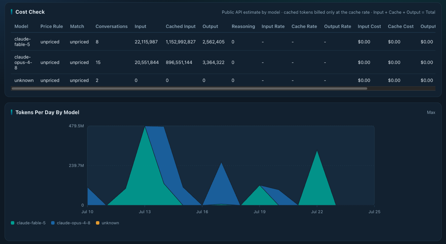 AiTA cost breakdown dashboard comparing estimated spend by model and provider